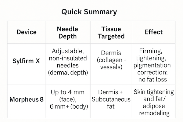 Sylfirm X vs. Morpheus 8: Depth, Targets, and Effects able comparing Sylfirm X and Morpheus 8 microneedling devices, showing needle depth, tissue targeted, and effects—highlighting that Sylfirm X targets the dermis with non-insulated needles for skin firming, while Morpheus 8 reaches dermis and fat for skin tightening and fat remodelling.