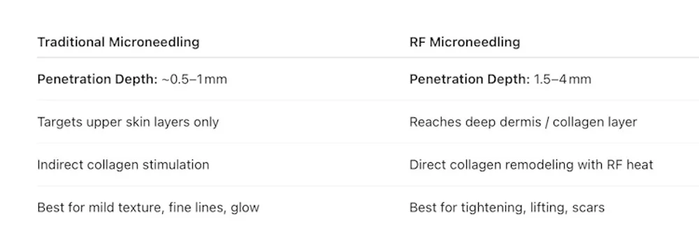 Comparison of RF microneedling and traditional microneedling treatment depth for skin tightening