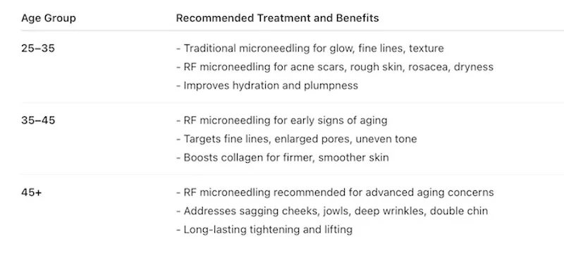 RF microneedling vs traditional microneedling treatment guide by age group and skin concerns