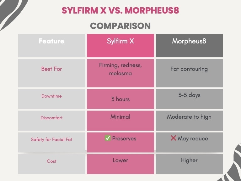 Sylfirm X vs Morpheus8 Comparison Chart – Results, Safety, Downtime Comparison chart of Sylfirm X and Morpheus8 RF microneedling showing differences in safety, downtime, and skin suitability